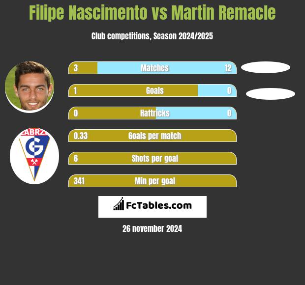 Filipe Nascimento vs Martin Remacle h2h player stats