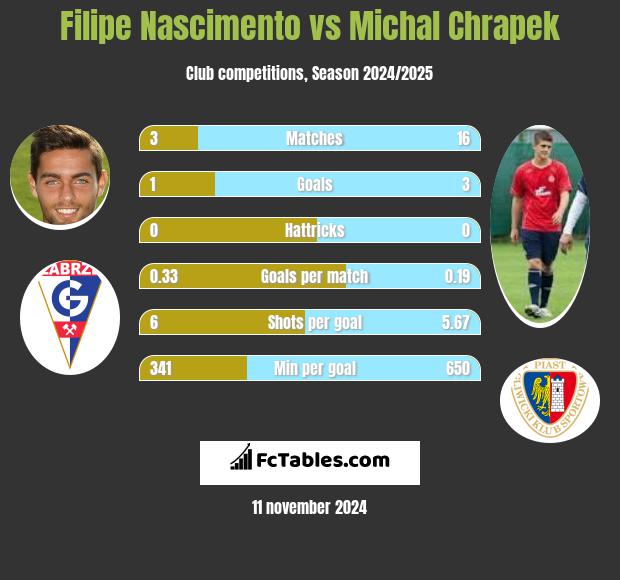 Filipe Nascimento vs Michał Chrapek h2h player stats