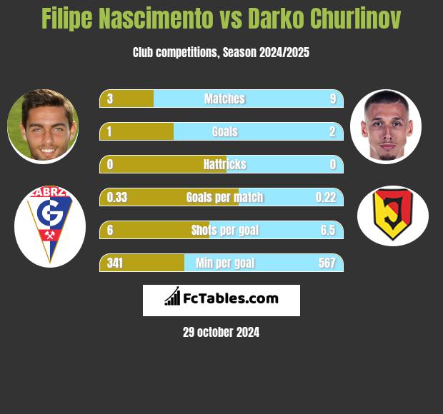 Filipe Nascimento vs Darko Churlinov h2h player stats