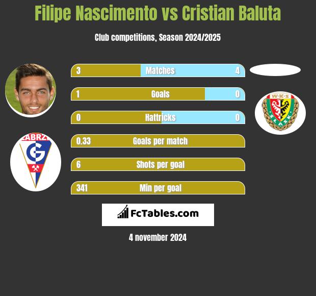 Filipe Nascimento vs Cristian Baluta h2h player stats