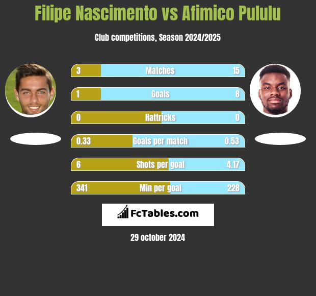 Filipe Nascimento vs Afimico Pululu h2h player stats