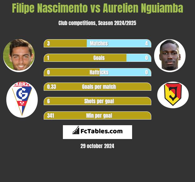 Filipe Nascimento vs Aurelien Nguiamba h2h player stats