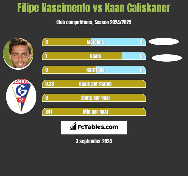 Filipe Nascimento vs Kaan Caliskaner h2h player stats