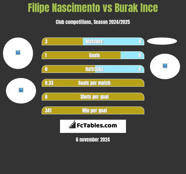 Filipe Nascimento vs Burak Ince h2h player stats