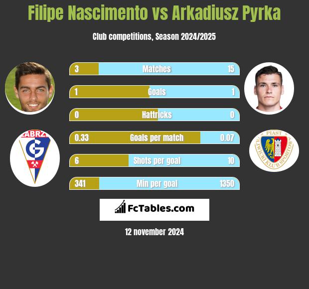 Filipe Nascimento vs Arkadiusz Pyrka h2h player stats