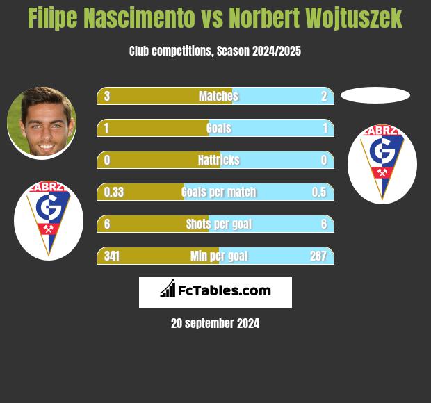 Filipe Nascimento vs Norbert Wojtuszek h2h player stats