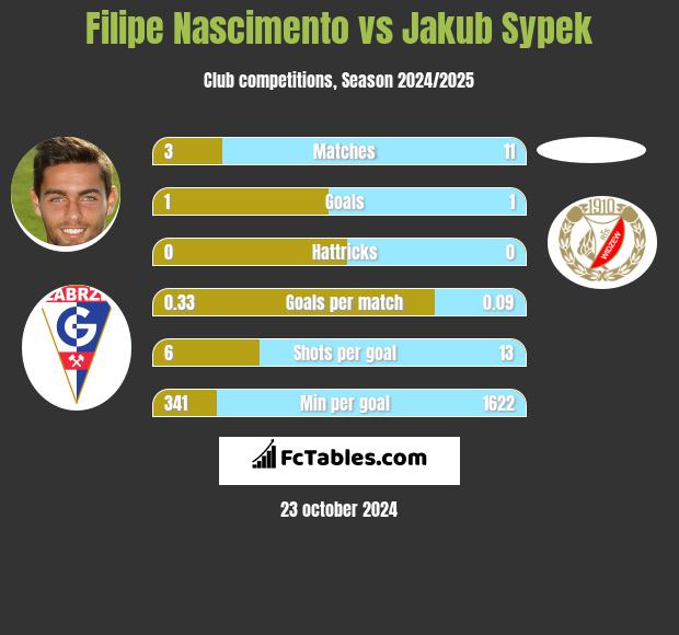 Filipe Nascimento vs Jakub Sypek h2h player stats