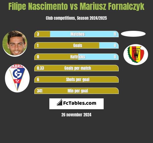 Filipe Nascimento vs Mariusz Fornalczyk h2h player stats