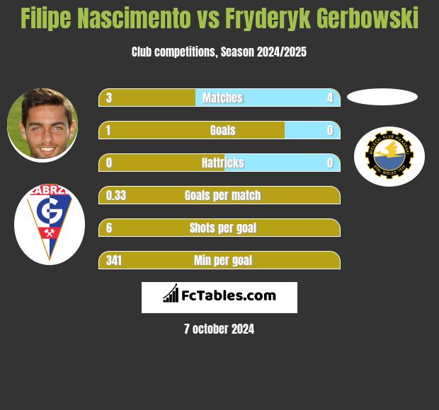 Filipe Nascimento vs Fryderyk Gerbowski h2h player stats