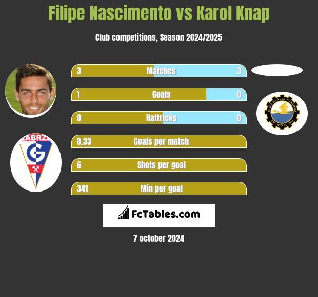 Filipe Nascimento vs Karol Knap h2h player stats