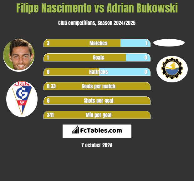 Filipe Nascimento vs Adrian Bukowski h2h player stats