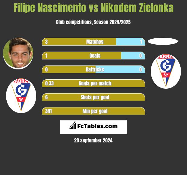 Filipe Nascimento vs Nikodem Zielonka h2h player stats