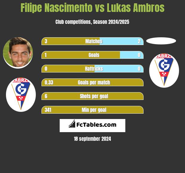 Filipe Nascimento vs Lukas Ambros h2h player stats