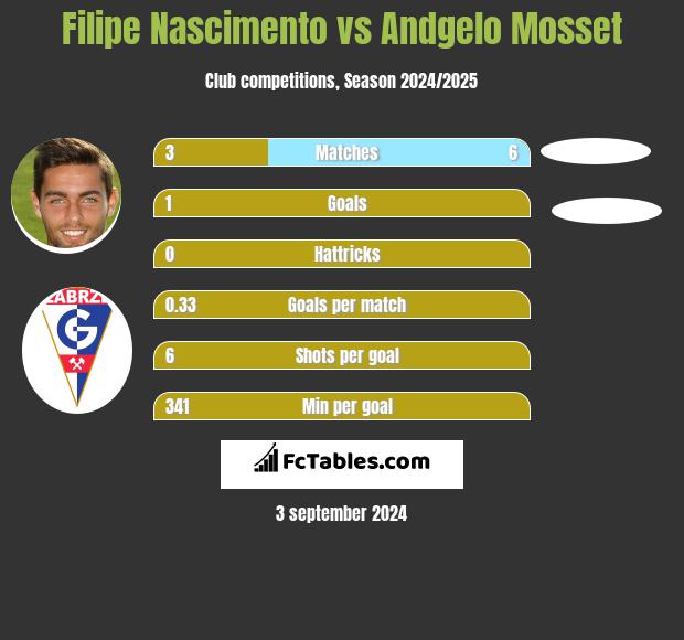 Filipe Nascimento vs Andgelo Mosset h2h player stats