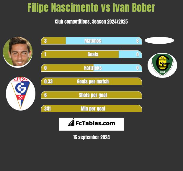 Filipe Nascimento vs Ivan Bober h2h player stats