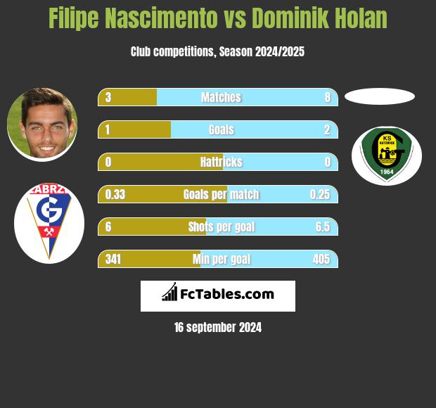 Filipe Nascimento vs Dominik Holan h2h player stats