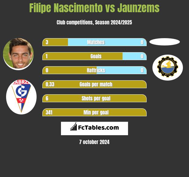 Filipe Nascimento vs Jaunzems h2h player stats