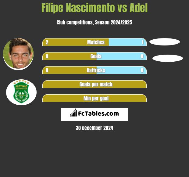 Filipe Nascimento vs Adel h2h player stats