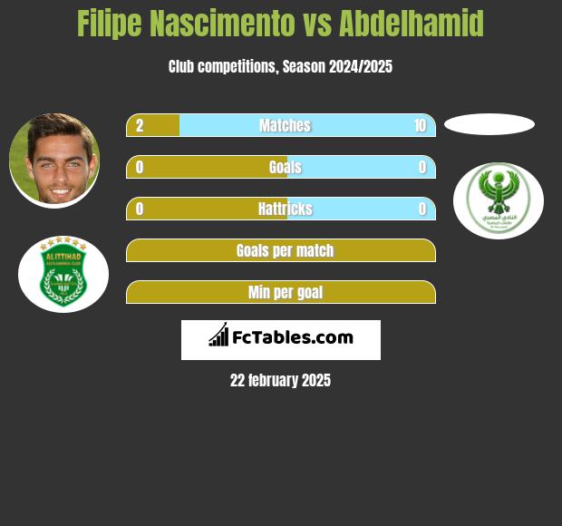 Filipe Nascimento vs Abdelhamid h2h player stats