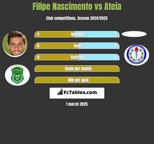 Filipe Nascimento vs Ateia h2h player stats