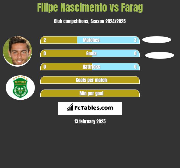 Filipe Nascimento vs Farag h2h player stats