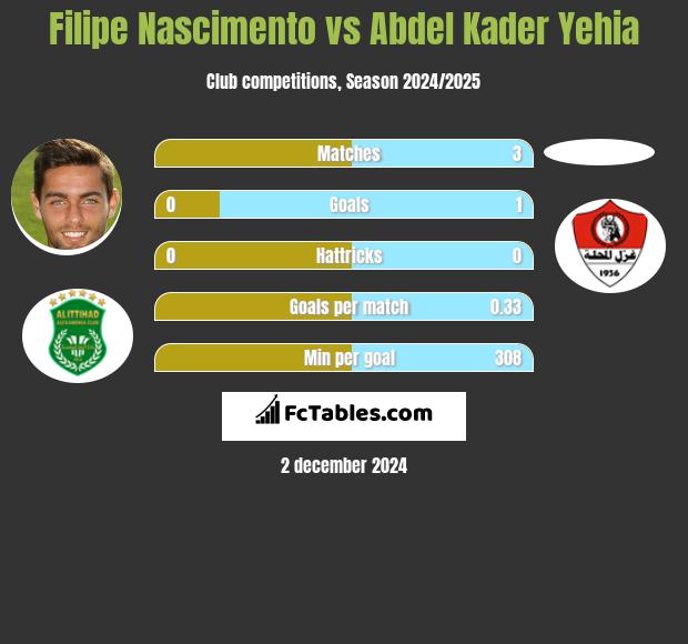 Filipe Nascimento vs Abdel Kader Yehia h2h player stats