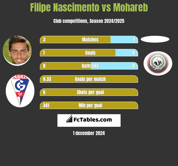 Filipe Nascimento vs Mohareb h2h player stats