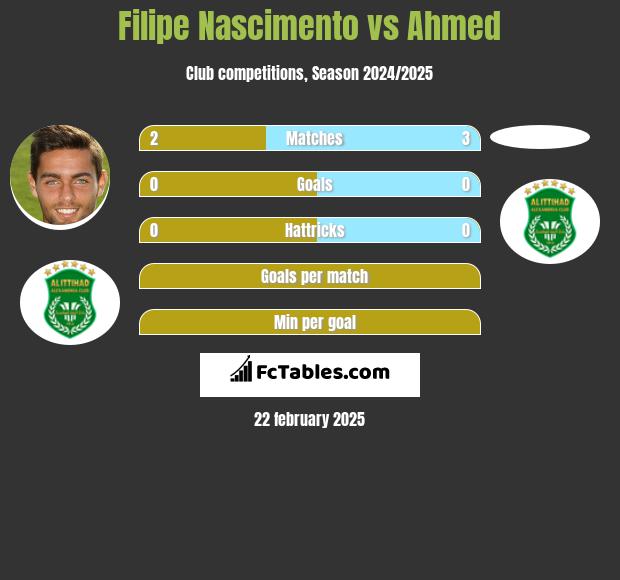 Filipe Nascimento vs Ahmed h2h player stats