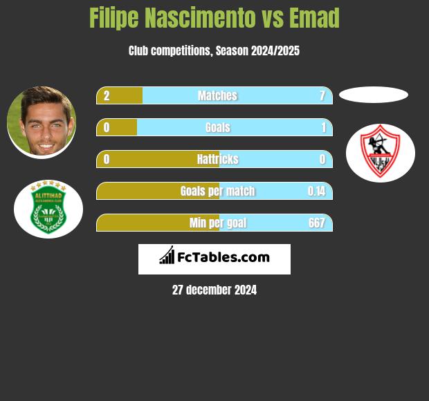 Filipe Nascimento vs Emad h2h player stats