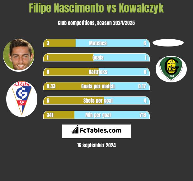 Filipe Nascimento vs Kowalczyk h2h player stats