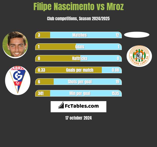 Filipe Nascimento vs Mroz h2h player stats