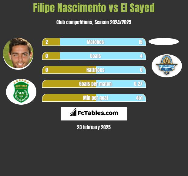 Filipe Nascimento vs El Sayed h2h player stats