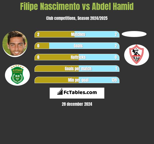 Filipe Nascimento vs Abdel Hamid h2h player stats