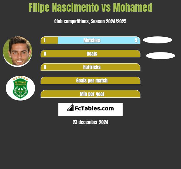 Filipe Nascimento vs Mohamed h2h player stats