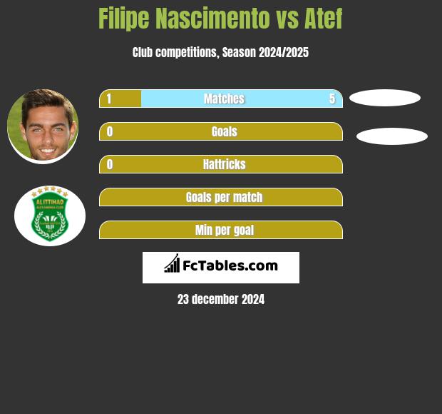 Filipe Nascimento vs Atef h2h player stats