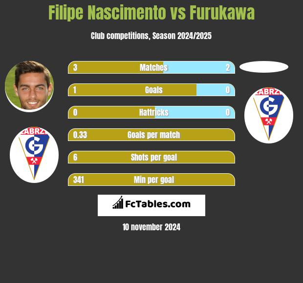 Filipe Nascimento vs Furukawa h2h player stats