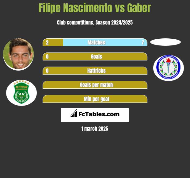 Filipe Nascimento vs Gaber h2h player stats