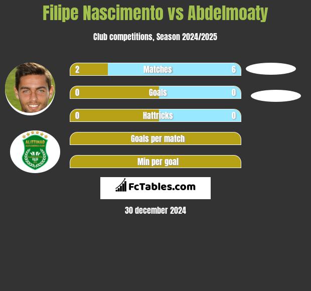 Filipe Nascimento vs Abdelmoaty h2h player stats