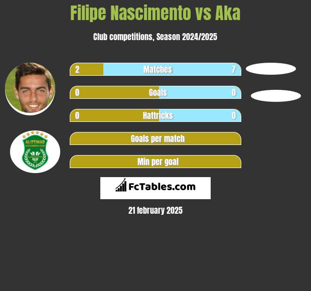 Filipe Nascimento vs Aka h2h player stats