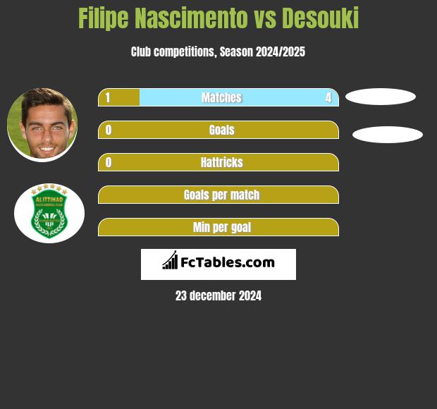 Filipe Nascimento vs Desouki h2h player stats