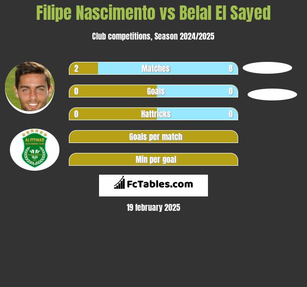 Filipe Nascimento vs Belal El Sayed h2h player stats