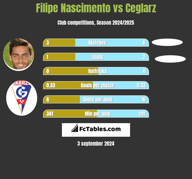 Filipe Nascimento vs Ceglarz h2h player stats