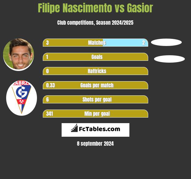 Filipe Nascimento vs Gasior h2h player stats