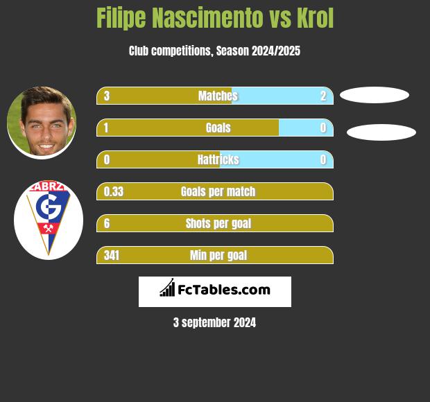 Filipe Nascimento vs Krol h2h player stats