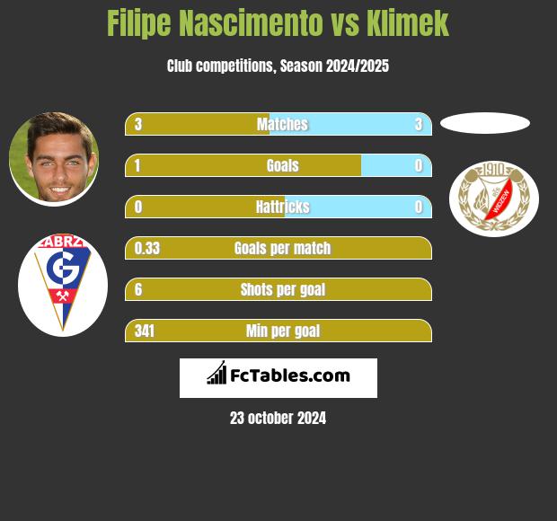 Filipe Nascimento vs Klimek h2h player stats