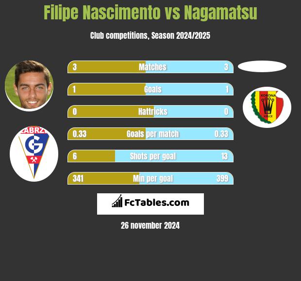 Filipe Nascimento vs Nagamatsu h2h player stats