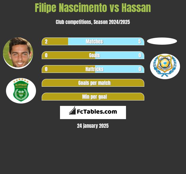 Filipe Nascimento vs Hassan h2h player stats