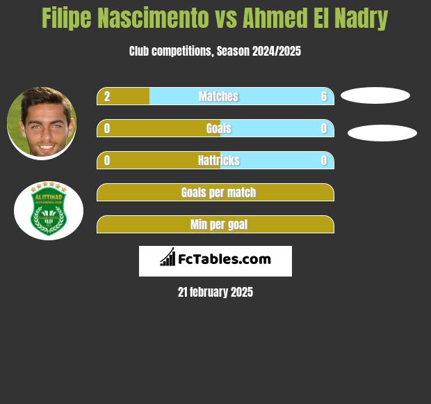 Filipe Nascimento vs Ahmed El Nadry h2h player stats