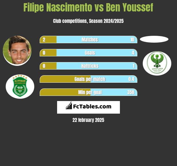 Filipe Nascimento vs Ben Youssef h2h player stats