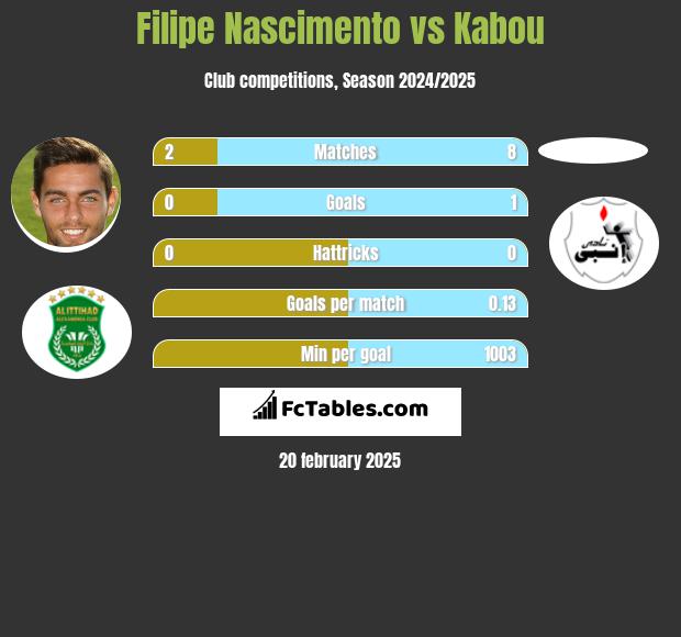 Filipe Nascimento vs Kabou h2h player stats